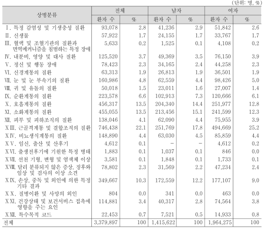 상병별 ‧ 성별 외래환자 수