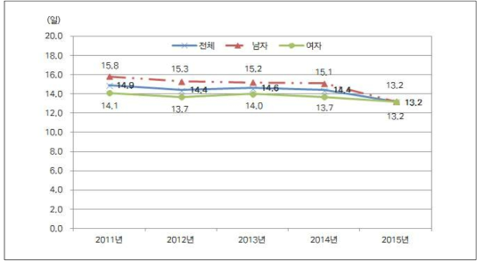 연도별 ․ 성별 평균재원일수 추이(2011년-2015년)