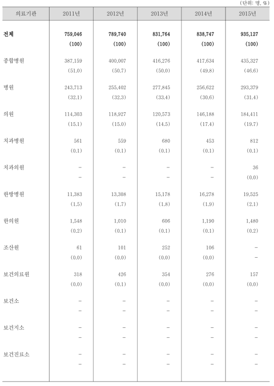 의료기관종별 퇴원환자 수 추이(2011-2015)