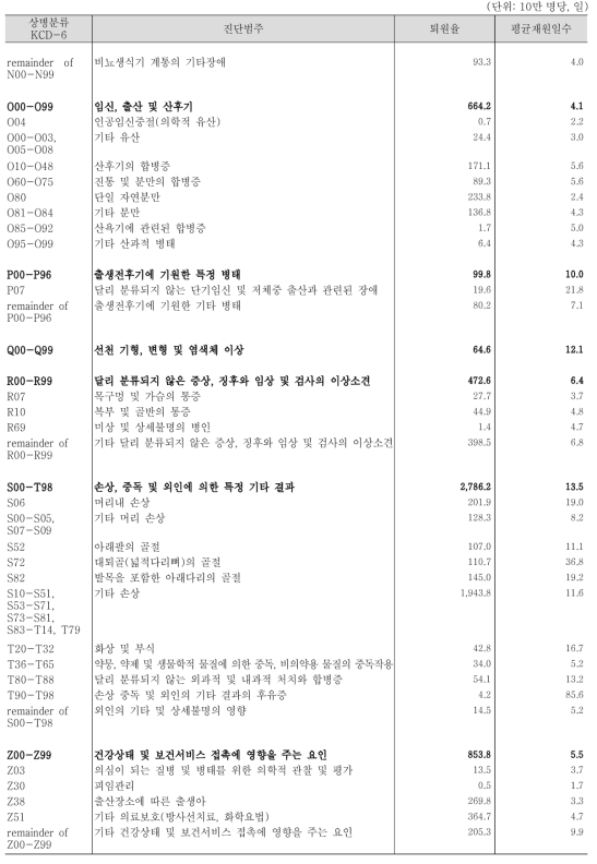 OECD 제출 진단범주별 퇴원율 및 평균재원일수(계속3)