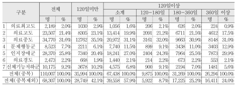 요양병원 환자분류 등급별 전체 장기입원자 현황 (2013년 기준)