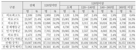 요양병원 환자분류 등급별 전체 장기입원자 현황 (2014년 기준)