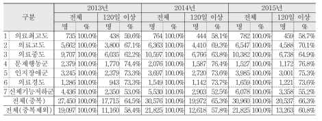 요양병원 환자분류 등급별 65세미만 1종 장기입원자 현황