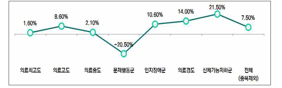 요양병원 환자분류 등급별 장기입원자 연평균 증가율 현황(2013-2015년)