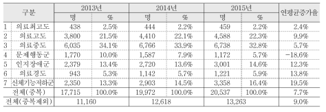 요양병원 환자분류 등급별 65세미만 1종 장기입원자 연평균 증가율 현황 (2013-2015년)