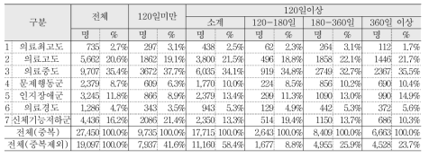 요양병원 환자분류 등급별 전체 장기입원자 현황 (2013년 기준)