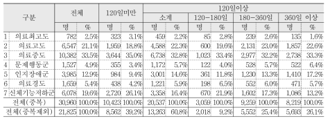 요양병원 환자분류 등급별 전체 장기입원자 현황 (2015년 기준)