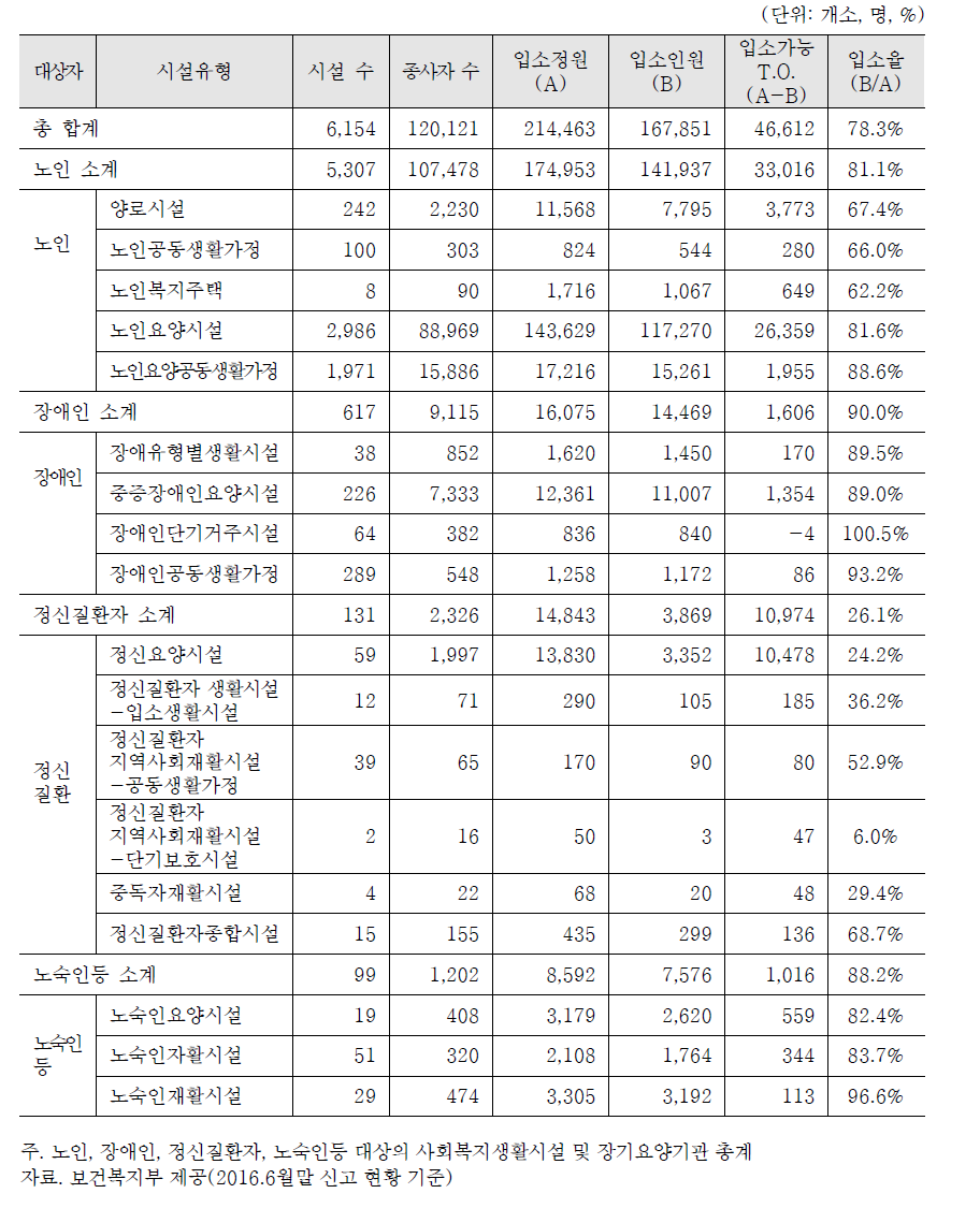 전국 사회복지생활시설(장기요양기관 포함) 현황