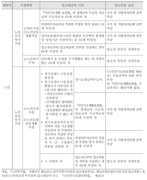 노인 사회복지생활시설 유형별 입소대상자 기준 및 입소비용 처리기준