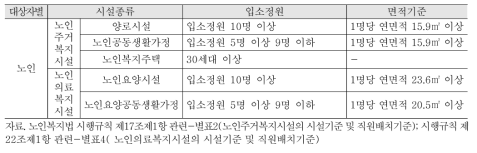 노인 사회복지생활시설 유형별 입소정원 및 면적 기준