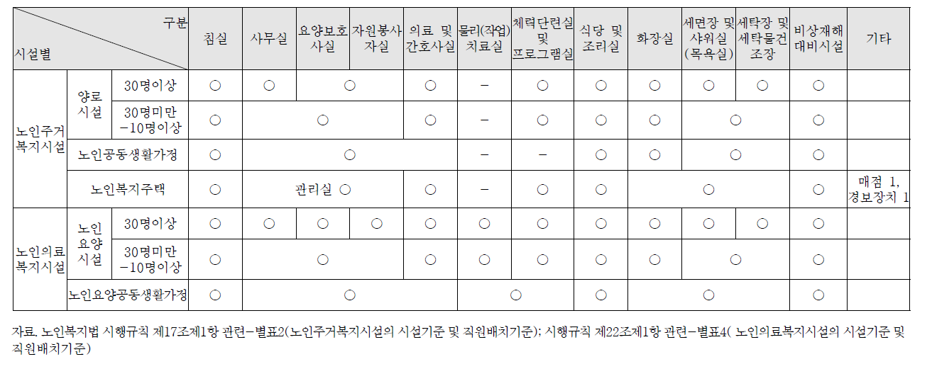 노인 사회복지생활시설 유형별‧규모별 시설 구조 및 설비 기준