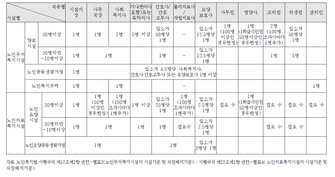 노인 사회복지생활시설 유형별‧규모별 인력배치 기준