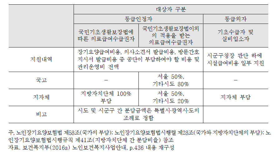 대상자 자격 기준별 국가‧지방자치단체 부담 내역 요약