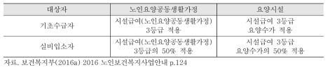 지자체의 등급외자 지원비용