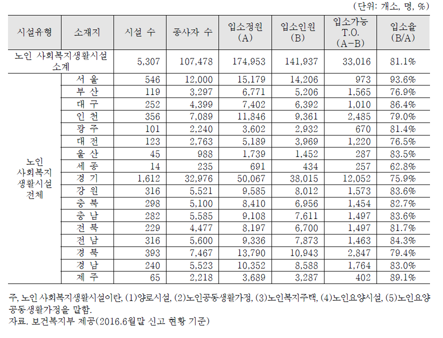 지역별 노인 사회복지생활시설(장기요양기관 포함) 현황