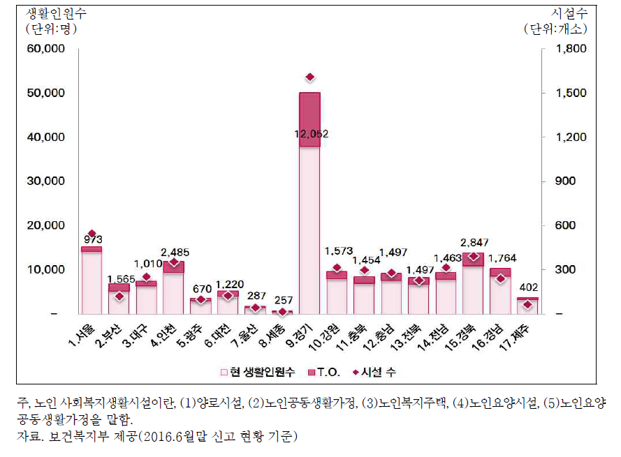 지역별 노인 사회복지생활시설(장기요양기관 포함) 현황