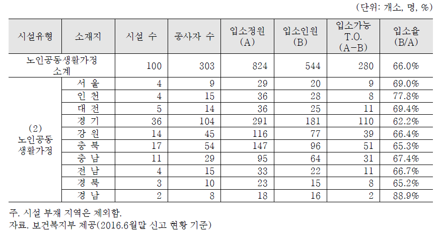 지역별 노인공동생활가정 분포 및 생활인원 현황