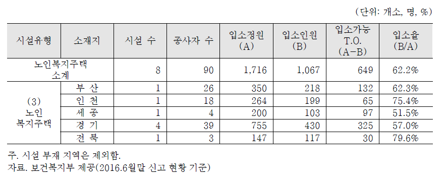 지역별 노인복지주택 분포 및 생활인원 현황