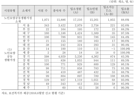 지역별 노인요양공동생활가정 분포 및 생활인원 현황