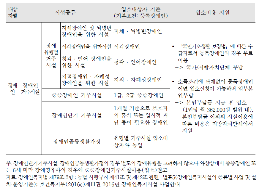 장애인 사회복지시설 유형별 입소대상자 기준 및 입소비용지원