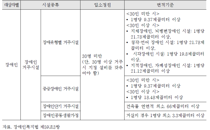 장애인 사회복지생활시설 유형별 입소정원 및 면적 기준