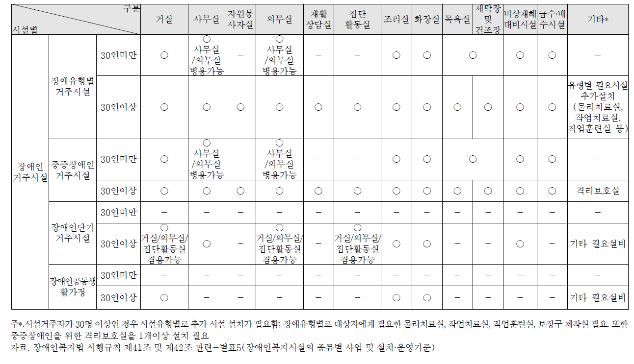 장애인 사회복지생활시설의 유형별‧규모별 구조 및 설비 기준