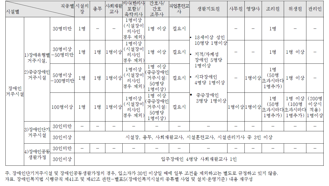 장애인 사회복지생활시설의 유형별‧규모별 인력배치 기준