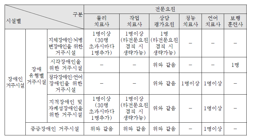 장애인 사회복지생활시설의 유형별‧규모별 인력배치 기준(계속)