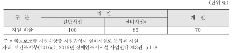 장애인거주시설 보조금 지원 비율