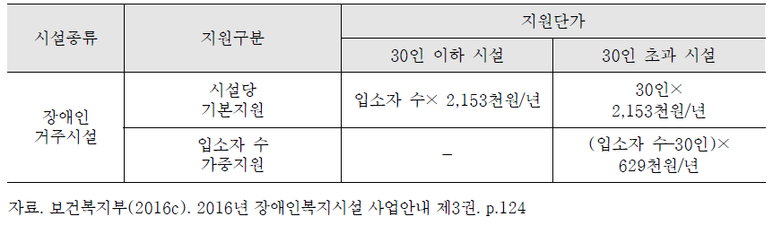 2016년 장애인거주시설 관리운영비 지원기준