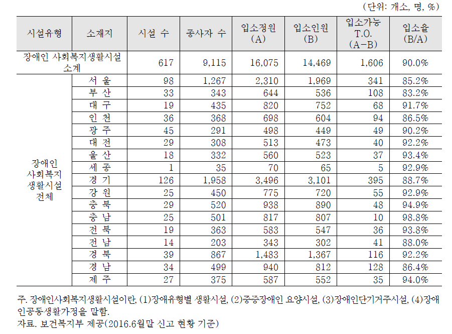 지역별 장애인 사회복지생활시설 현황