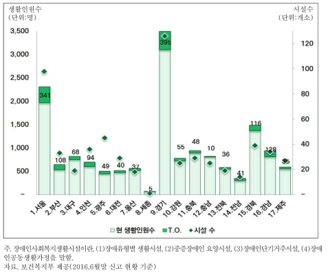 지역별 장애인 사회복지생활시설 현황