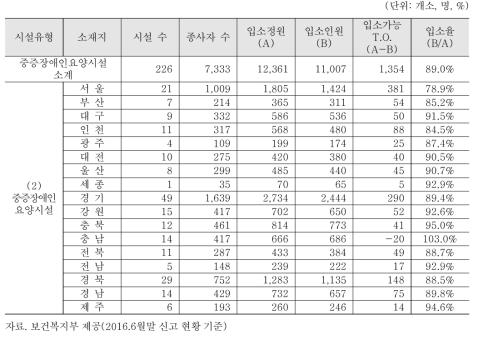 지역별 중증장애인 요양시설 분포 및 생활인원 현황