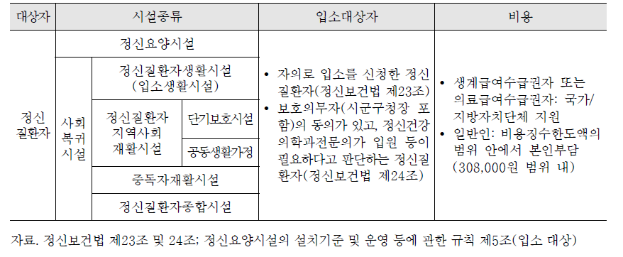 노인 사회복지생활시설 유형별 입소대상자 기준 및 입소비용지원