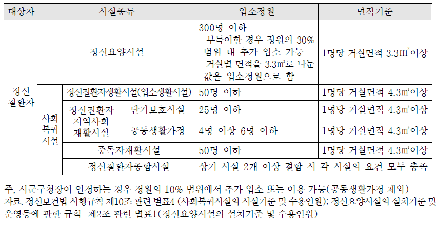 정신질환자 사회복지생활시설 유형별 입소정원 및 면적 기준