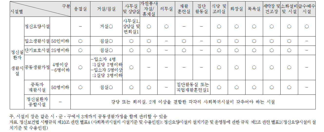 정신질환자 사회복지생활시설 유형별‧규모별 시설 구조 및 설비 기준