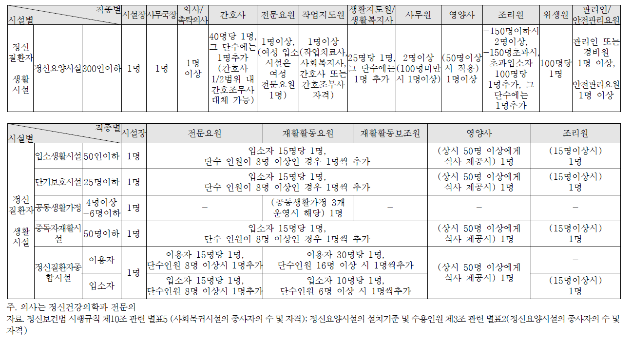 정신질환자 사회복지생활시설 유형별‧규모별 인력배치 기준