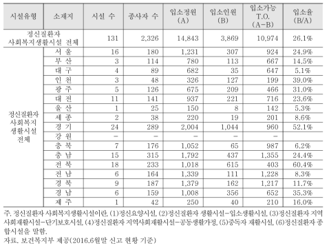 지역별 정신질환자 사회복지생활시설 현황