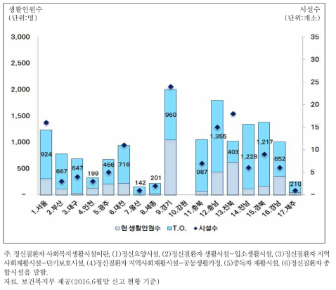 지역별 정신질환자 사회복지생활시설 현황