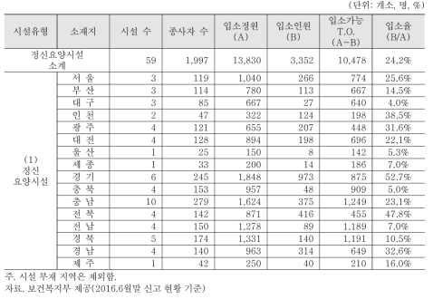 지역별 정신요양시설 분포 및 생활인원 현황