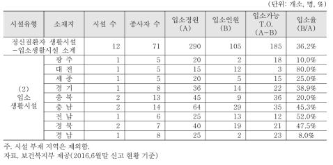 지역별 ‘정신질환자 생활시설-입소생활시설’ 분포 및 생활인원 현황