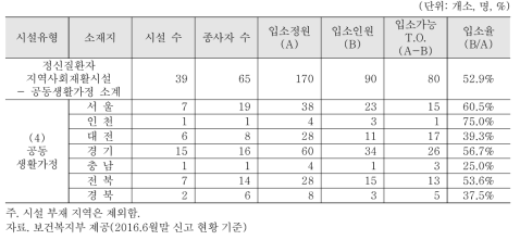 지역별 ‘정신질환자 지역사회재활시설- 공동생활가정’ 분포 및 생활인원 현황