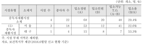 지역별 ‘중독자재활시설’ 분포 및 생활인원 현황