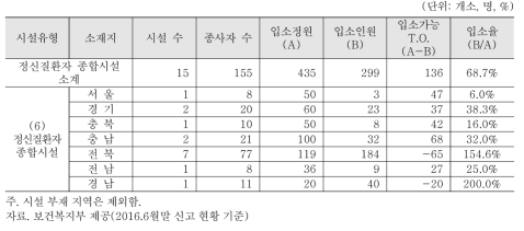 지역별 ‘정신질환자 종합시설’ 분포 및 생활인원 현황