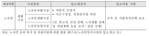 노숙인 사회복지생활시설의 입소대상자 기준 및 입소비용 지원