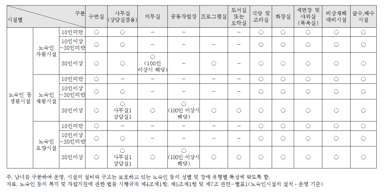 노숙인 사회복지생활시설 유형별‧규모별 시설 구조 및 설비 기준