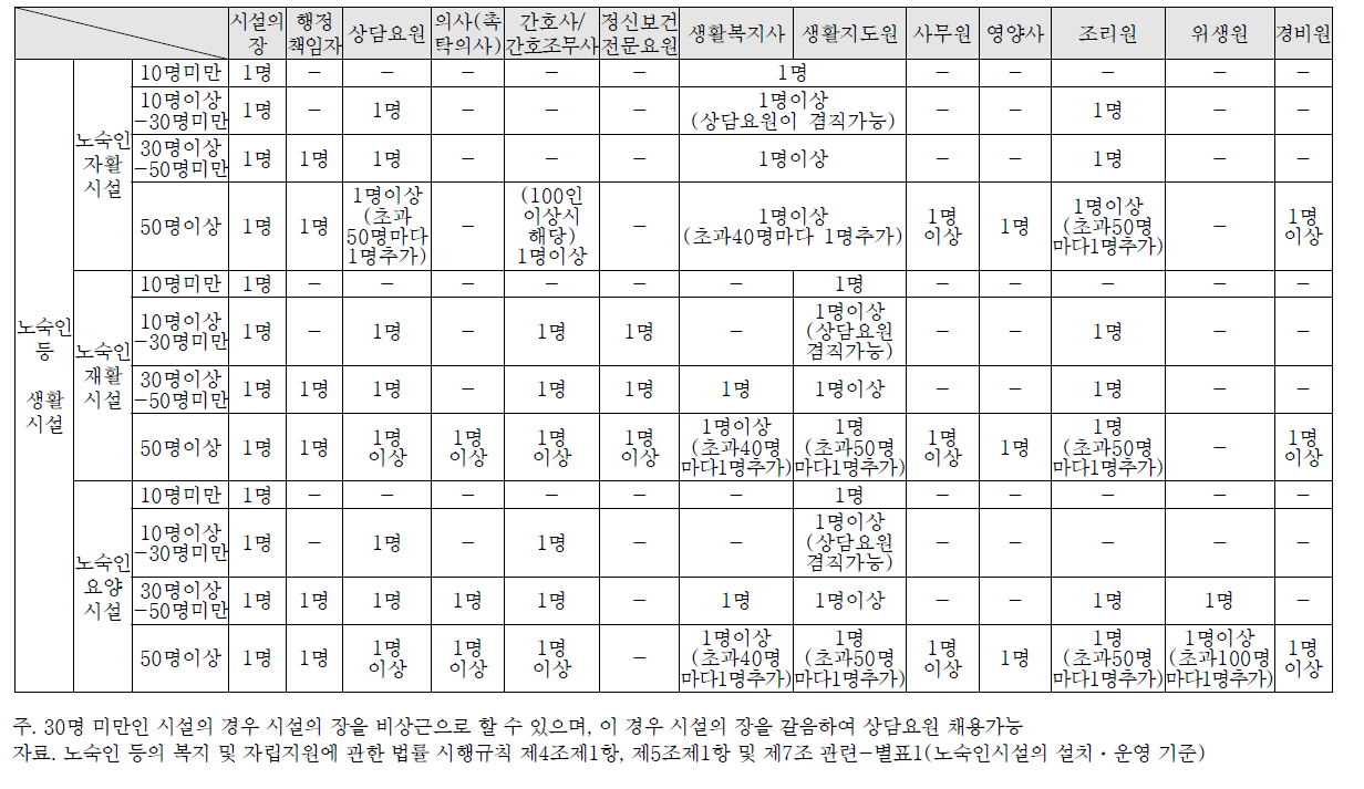 노숙인 사회복지생활시설 유형별‧규모별 인력배치 기준