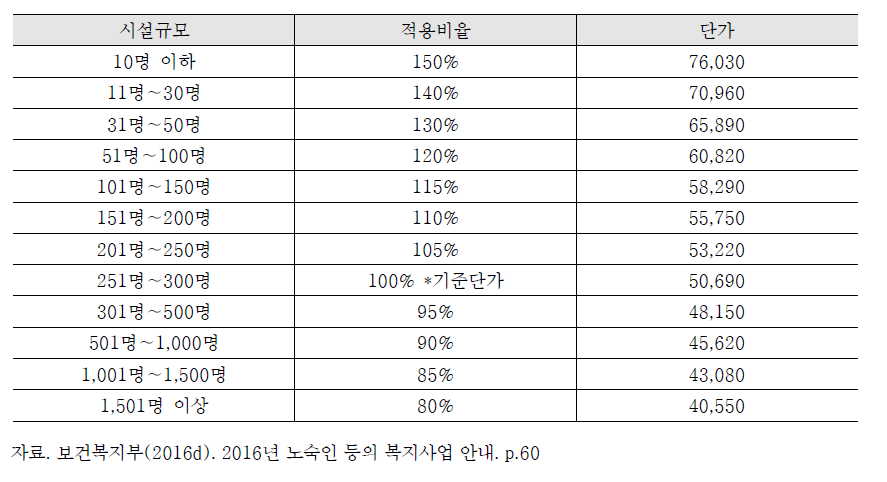 노숙인 1인당 월 지원액 산출 단가