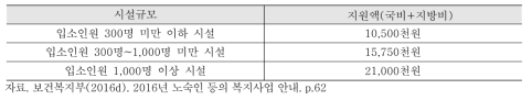 노숙인시설 자활 및 재활프로그램 지원비