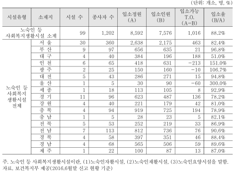 지역별 노숙인 등 사회복지생활시설 현황